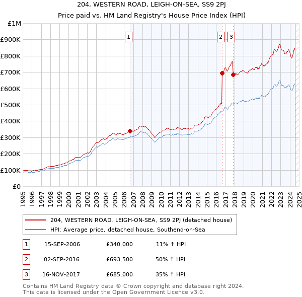 204, WESTERN ROAD, LEIGH-ON-SEA, SS9 2PJ: Price paid vs HM Land Registry's House Price Index