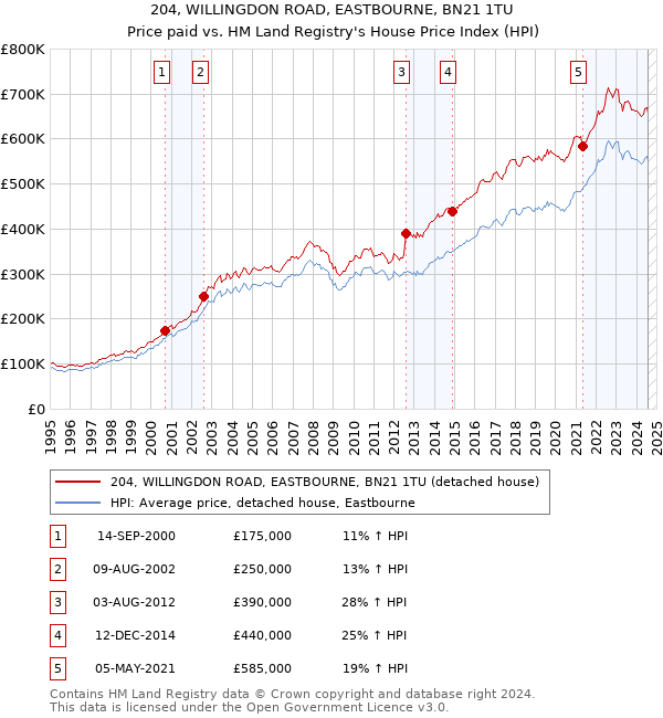 204, WILLINGDON ROAD, EASTBOURNE, BN21 1TU: Price paid vs HM Land Registry's House Price Index