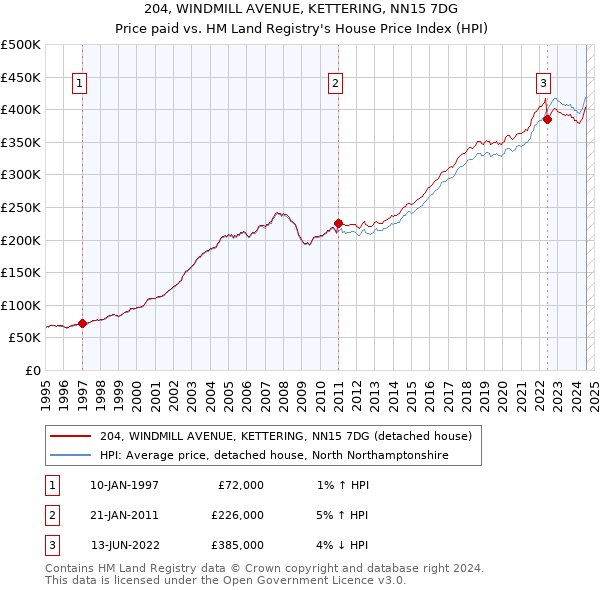 204, WINDMILL AVENUE, KETTERING, NN15 7DG: Price paid vs HM Land Registry's House Price Index