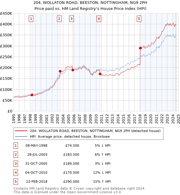 204, WOLLATON ROAD, BEESTON, NOTTINGHAM, NG9 2PH: Price paid vs HM Land Registry's House Price Index