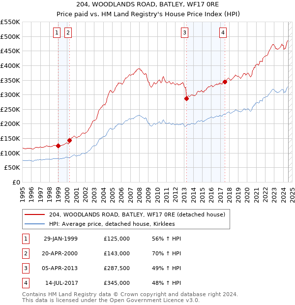 204, WOODLANDS ROAD, BATLEY, WF17 0RE: Price paid vs HM Land Registry's House Price Index