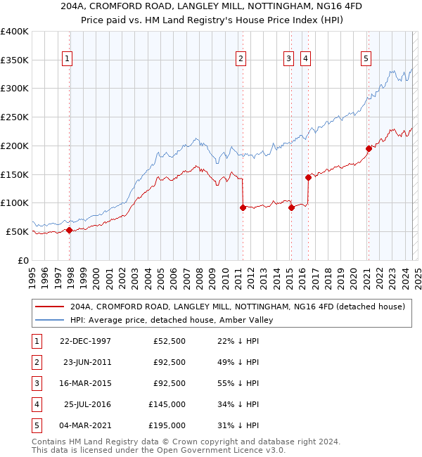 204A, CROMFORD ROAD, LANGLEY MILL, NOTTINGHAM, NG16 4FD: Price paid vs HM Land Registry's House Price Index