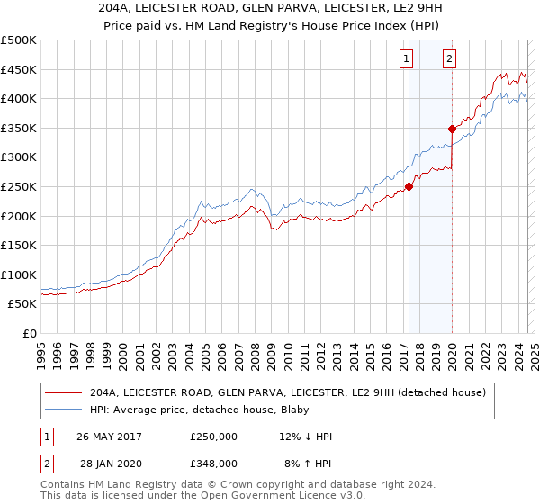 204A, LEICESTER ROAD, GLEN PARVA, LEICESTER, LE2 9HH: Price paid vs HM Land Registry's House Price Index