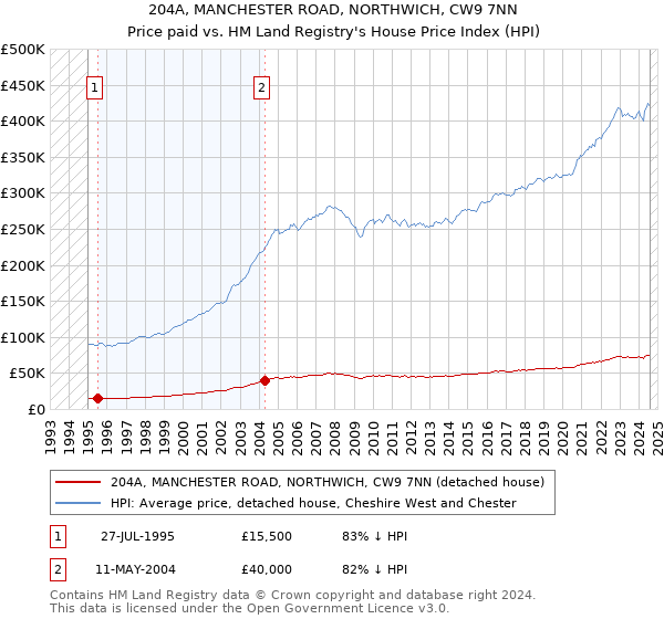 204A, MANCHESTER ROAD, NORTHWICH, CW9 7NN: Price paid vs HM Land Registry's House Price Index