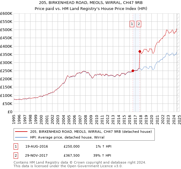 205, BIRKENHEAD ROAD, MEOLS, WIRRAL, CH47 9RB: Price paid vs HM Land Registry's House Price Index