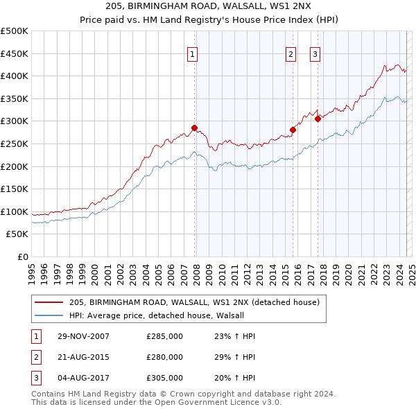 205, BIRMINGHAM ROAD, WALSALL, WS1 2NX: Price paid vs HM Land Registry's House Price Index