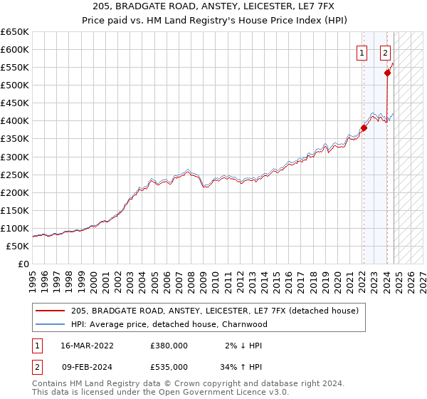 205, BRADGATE ROAD, ANSTEY, LEICESTER, LE7 7FX: Price paid vs HM Land Registry's House Price Index