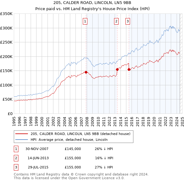 205, CALDER ROAD, LINCOLN, LN5 9BB: Price paid vs HM Land Registry's House Price Index