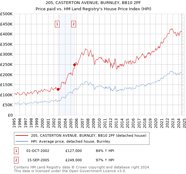 205, CASTERTON AVENUE, BURNLEY, BB10 2PF: Price paid vs HM Land Registry's House Price Index