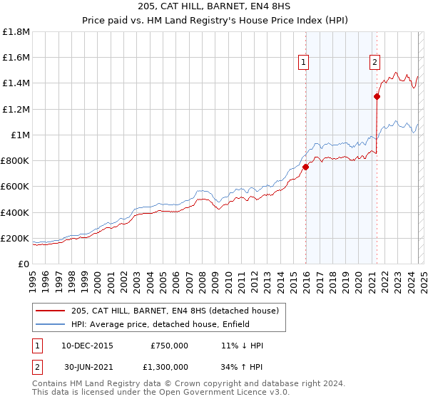 205, CAT HILL, BARNET, EN4 8HS: Price paid vs HM Land Registry's House Price Index