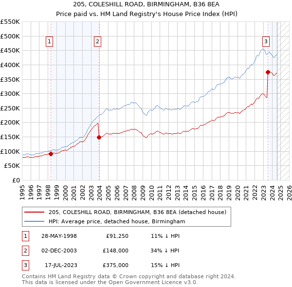 205, COLESHILL ROAD, BIRMINGHAM, B36 8EA: Price paid vs HM Land Registry's House Price Index