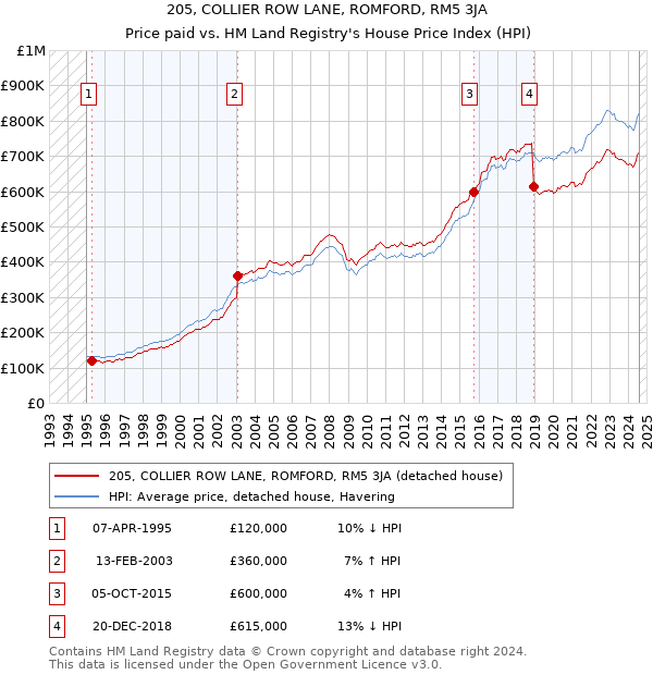 205, COLLIER ROW LANE, ROMFORD, RM5 3JA: Price paid vs HM Land Registry's House Price Index