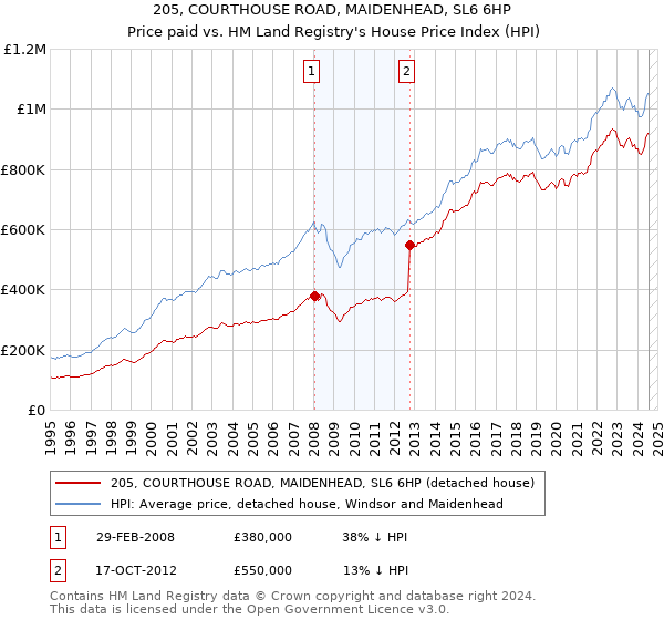 205, COURTHOUSE ROAD, MAIDENHEAD, SL6 6HP: Price paid vs HM Land Registry's House Price Index