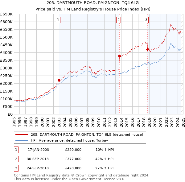 205, DARTMOUTH ROAD, PAIGNTON, TQ4 6LG: Price paid vs HM Land Registry's House Price Index