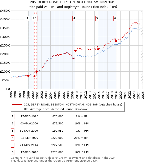 205, DERBY ROAD, BEESTON, NOTTINGHAM, NG9 3AP: Price paid vs HM Land Registry's House Price Index