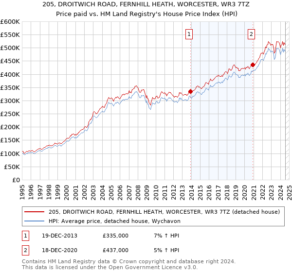 205, DROITWICH ROAD, FERNHILL HEATH, WORCESTER, WR3 7TZ: Price paid vs HM Land Registry's House Price Index