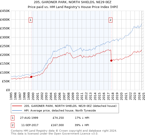 205, GARDNER PARK, NORTH SHIELDS, NE29 0EZ: Price paid vs HM Land Registry's House Price Index