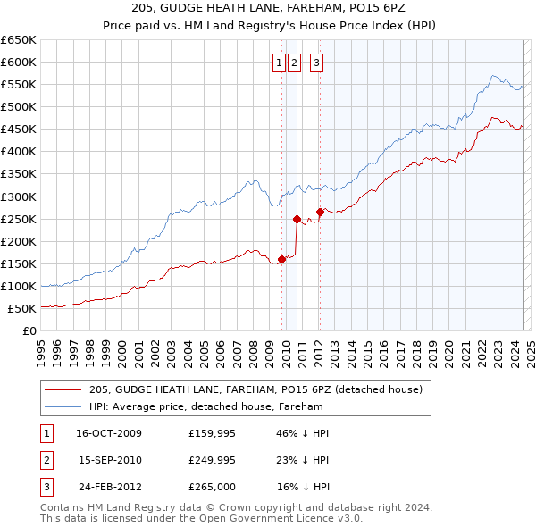 205, GUDGE HEATH LANE, FAREHAM, PO15 6PZ: Price paid vs HM Land Registry's House Price Index