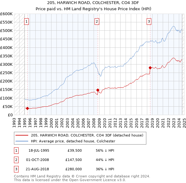 205, HARWICH ROAD, COLCHESTER, CO4 3DF: Price paid vs HM Land Registry's House Price Index