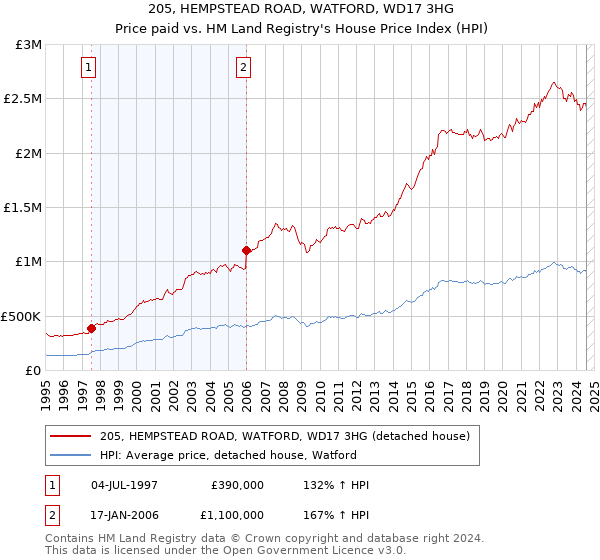 205, HEMPSTEAD ROAD, WATFORD, WD17 3HG: Price paid vs HM Land Registry's House Price Index