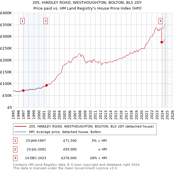 205, HINDLEY ROAD, WESTHOUGHTON, BOLTON, BL5 2DY: Price paid vs HM Land Registry's House Price Index