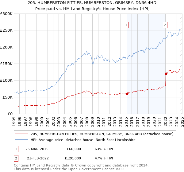 205, HUMBERSTON FITTIES, HUMBERSTON, GRIMSBY, DN36 4HD: Price paid vs HM Land Registry's House Price Index