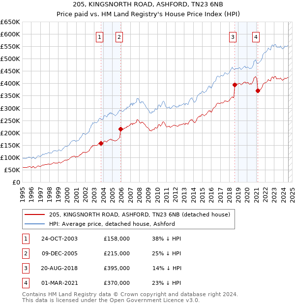 205, KINGSNORTH ROAD, ASHFORD, TN23 6NB: Price paid vs HM Land Registry's House Price Index