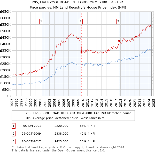 205, LIVERPOOL ROAD, RUFFORD, ORMSKIRK, L40 1SD: Price paid vs HM Land Registry's House Price Index