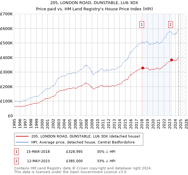 205, LONDON ROAD, DUNSTABLE, LU6 3DX: Price paid vs HM Land Registry's House Price Index