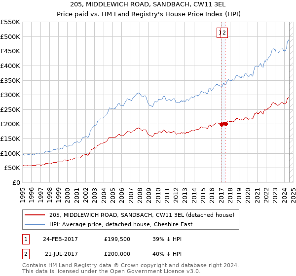 205, MIDDLEWICH ROAD, SANDBACH, CW11 3EL: Price paid vs HM Land Registry's House Price Index