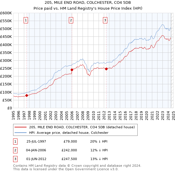 205, MILE END ROAD, COLCHESTER, CO4 5DB: Price paid vs HM Land Registry's House Price Index