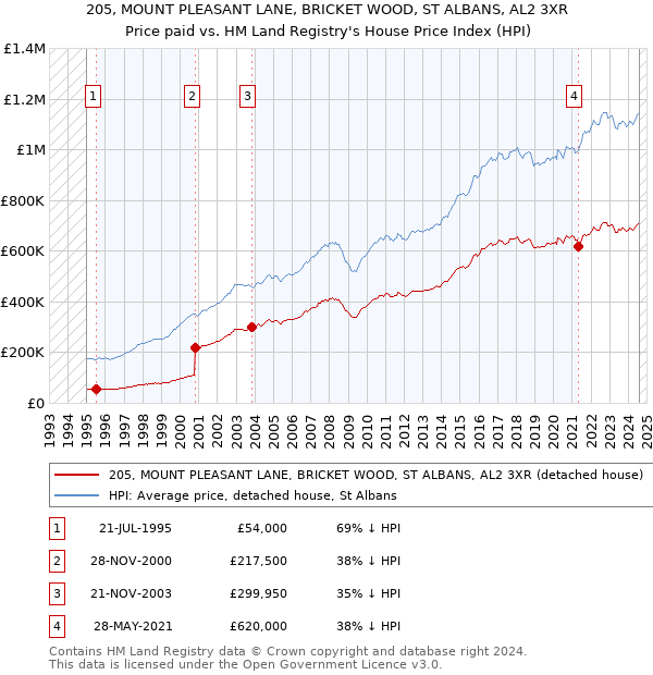 205, MOUNT PLEASANT LANE, BRICKET WOOD, ST ALBANS, AL2 3XR: Price paid vs HM Land Registry's House Price Index