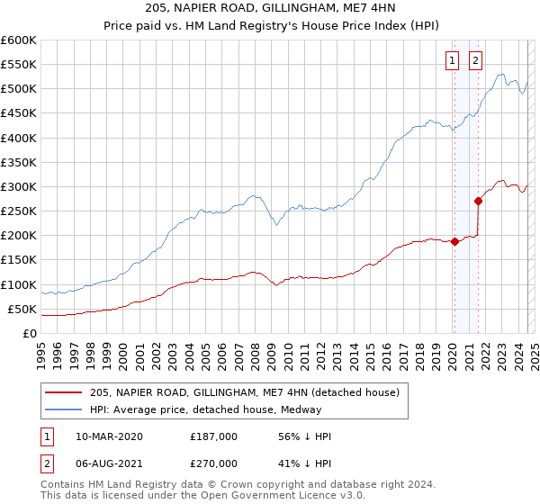 205, NAPIER ROAD, GILLINGHAM, ME7 4HN: Price paid vs HM Land Registry's House Price Index