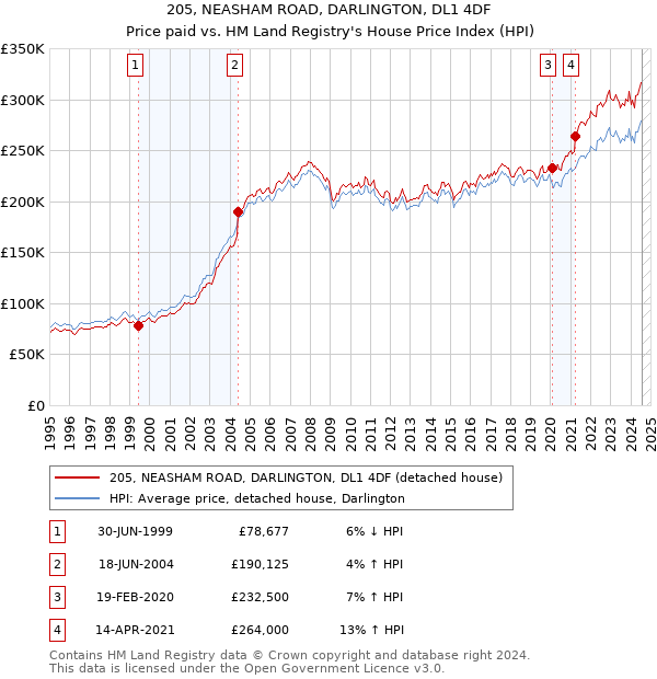 205, NEASHAM ROAD, DARLINGTON, DL1 4DF: Price paid vs HM Land Registry's House Price Index