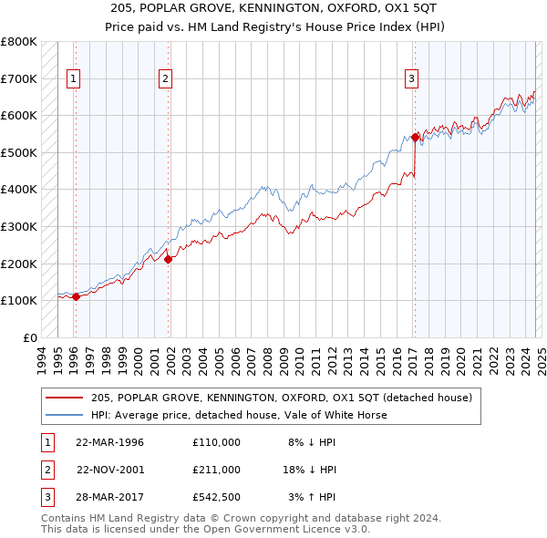 205, POPLAR GROVE, KENNINGTON, OXFORD, OX1 5QT: Price paid vs HM Land Registry's House Price Index