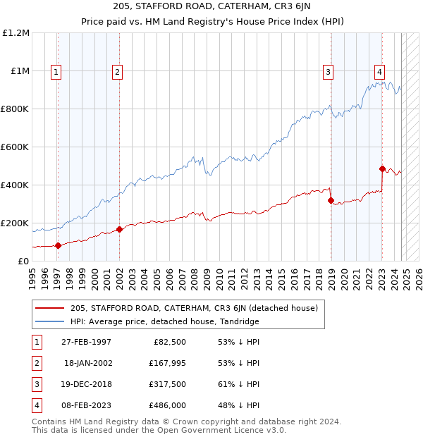 205, STAFFORD ROAD, CATERHAM, CR3 6JN: Price paid vs HM Land Registry's House Price Index