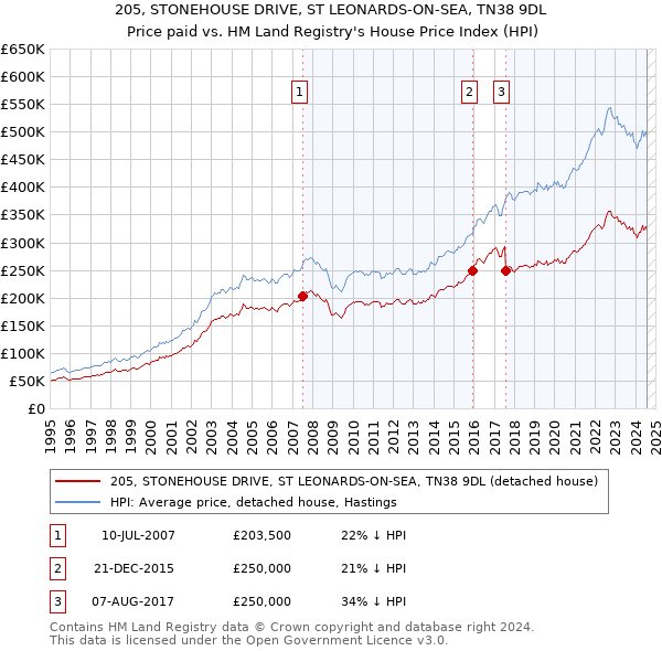 205, STONEHOUSE DRIVE, ST LEONARDS-ON-SEA, TN38 9DL: Price paid vs HM Land Registry's House Price Index