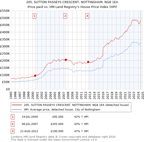 205, SUTTON PASSEYS CRESCENT, NOTTINGHAM, NG8 1EA: Price paid vs HM Land Registry's House Price Index