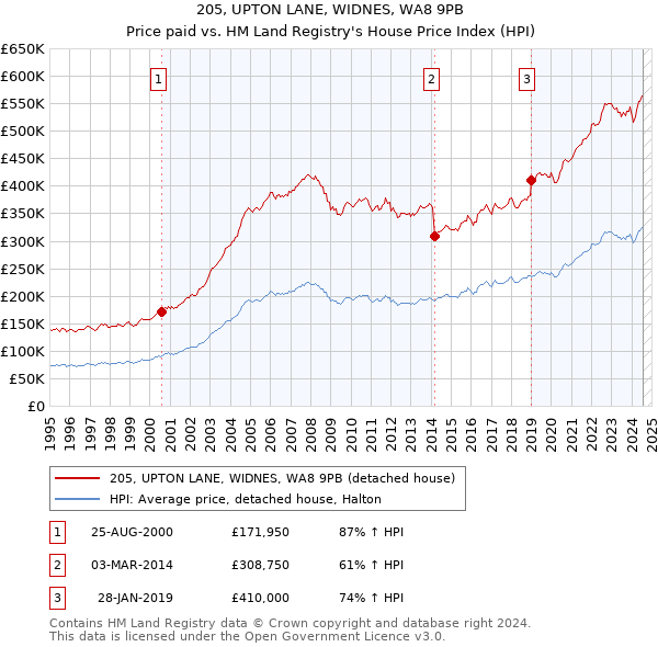 205, UPTON LANE, WIDNES, WA8 9PB: Price paid vs HM Land Registry's House Price Index