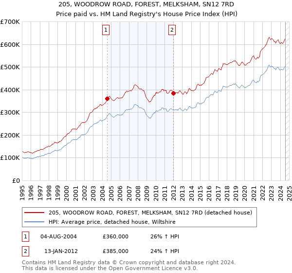 205, WOODROW ROAD, FOREST, MELKSHAM, SN12 7RD: Price paid vs HM Land Registry's House Price Index