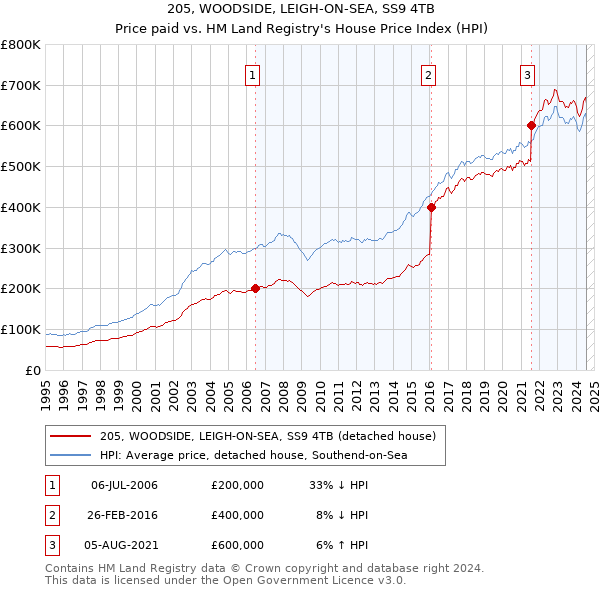 205, WOODSIDE, LEIGH-ON-SEA, SS9 4TB: Price paid vs HM Land Registry's House Price Index