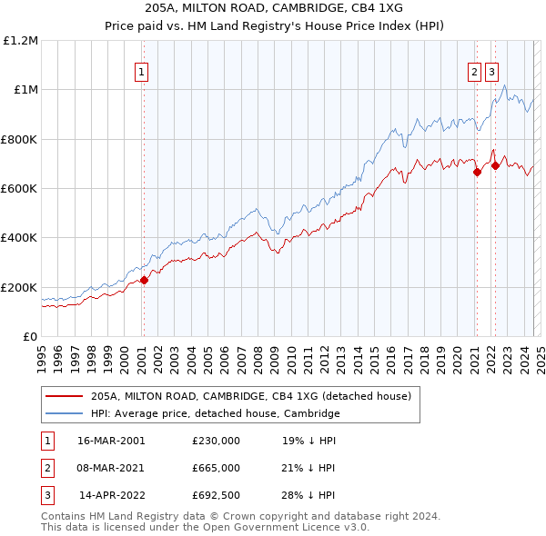 205A, MILTON ROAD, CAMBRIDGE, CB4 1XG: Price paid vs HM Land Registry's House Price Index