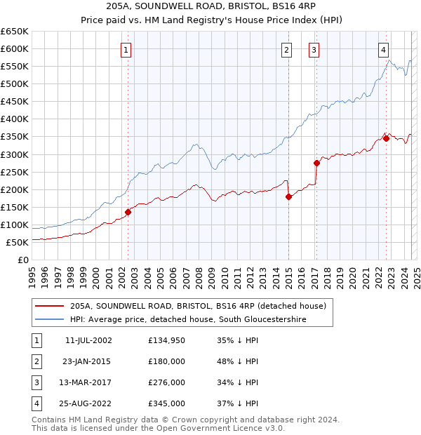 205A, SOUNDWELL ROAD, BRISTOL, BS16 4RP: Price paid vs HM Land Registry's House Price Index