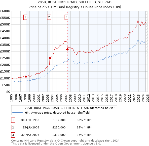 205B, RUSTLINGS ROAD, SHEFFIELD, S11 7AD: Price paid vs HM Land Registry's House Price Index