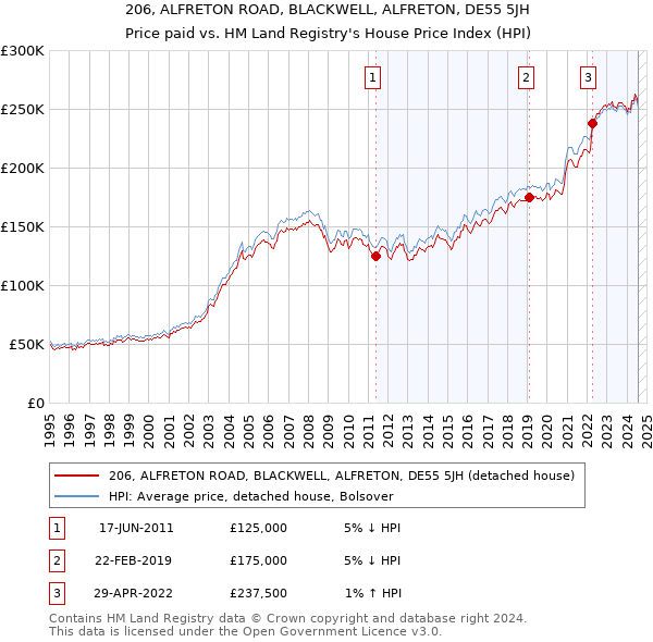 206, ALFRETON ROAD, BLACKWELL, ALFRETON, DE55 5JH: Price paid vs HM Land Registry's House Price Index