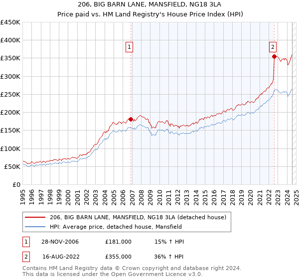 206, BIG BARN LANE, MANSFIELD, NG18 3LA: Price paid vs HM Land Registry's House Price Index