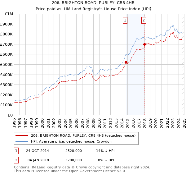 206, BRIGHTON ROAD, PURLEY, CR8 4HB: Price paid vs HM Land Registry's House Price Index