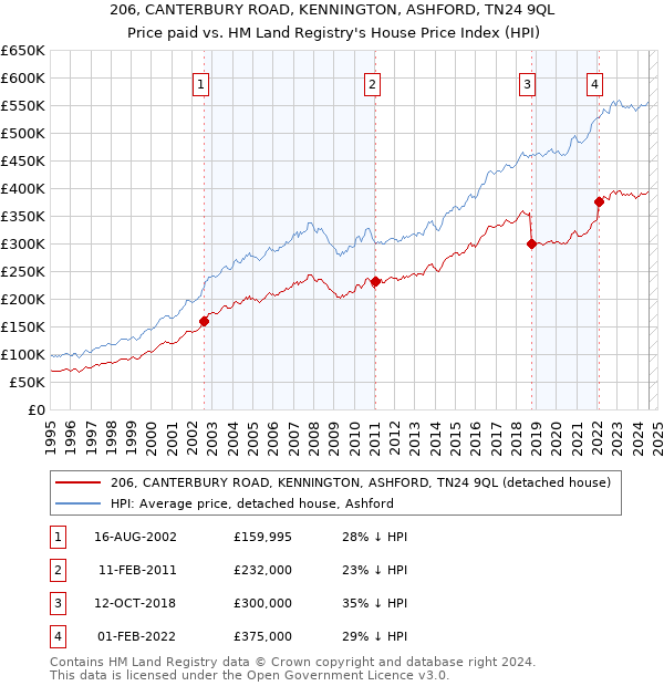 206, CANTERBURY ROAD, KENNINGTON, ASHFORD, TN24 9QL: Price paid vs HM Land Registry's House Price Index