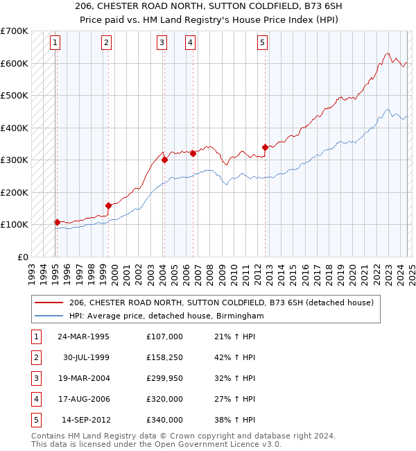 206, CHESTER ROAD NORTH, SUTTON COLDFIELD, B73 6SH: Price paid vs HM Land Registry's House Price Index