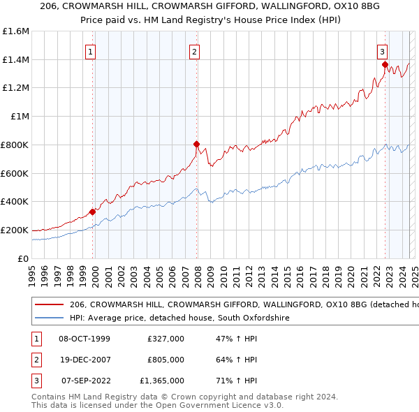 206, CROWMARSH HILL, CROWMARSH GIFFORD, WALLINGFORD, OX10 8BG: Price paid vs HM Land Registry's House Price Index